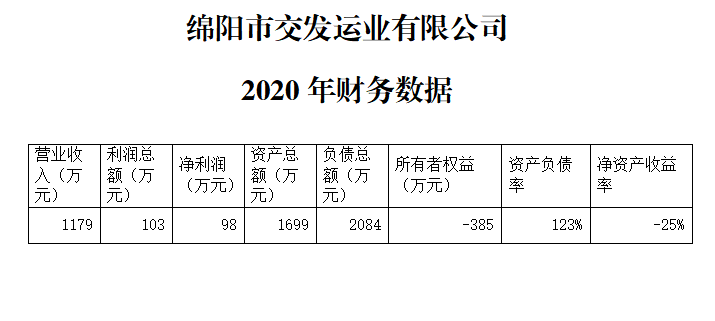 交發(fā)運(yùn)業(yè)財(cái)務(wù)數(shù)據(jù).png 交發(fā)運(yùn)業(yè)財(cái)務(wù)數(shù)據(jù).png